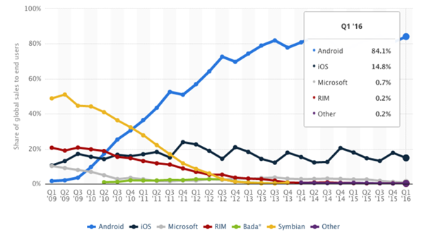 Android市場占有率は84.1%